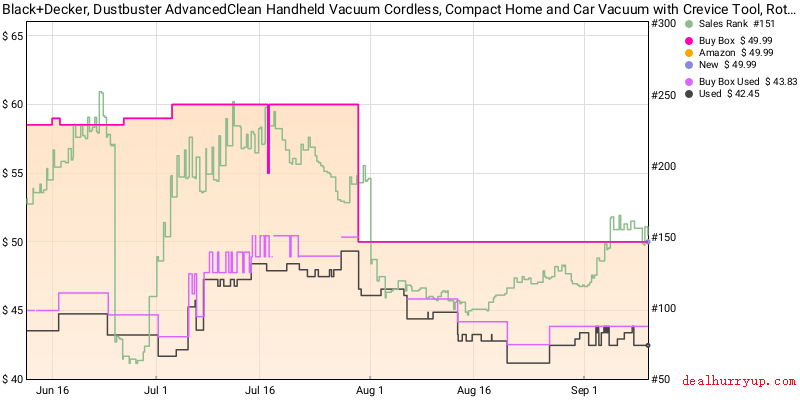 Price History Chart