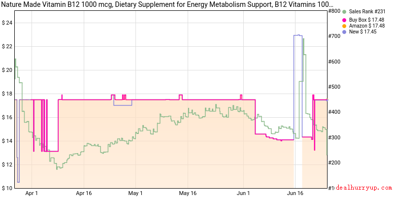 Price History Chart