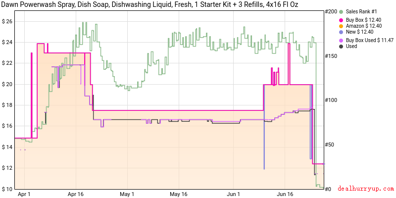 Price History Chart