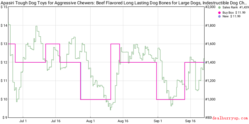 Price History Chart