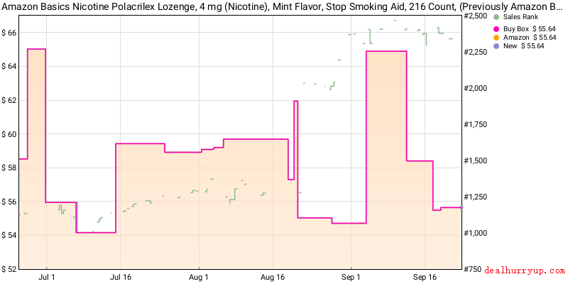 Price History Chart