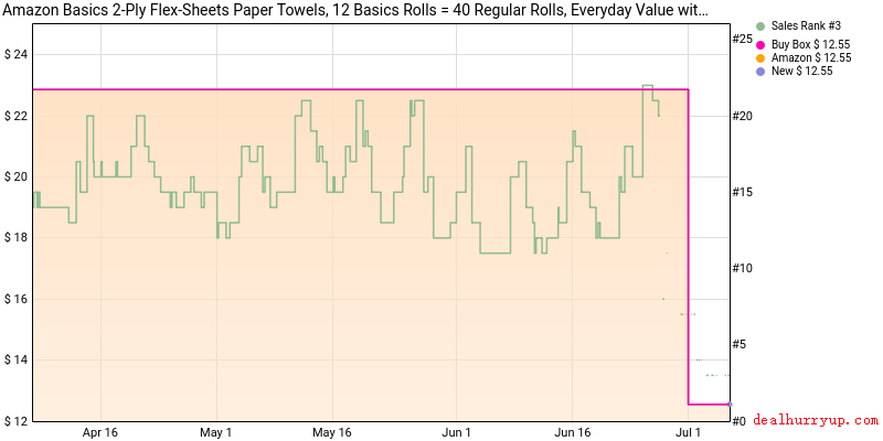 Price History Chart
