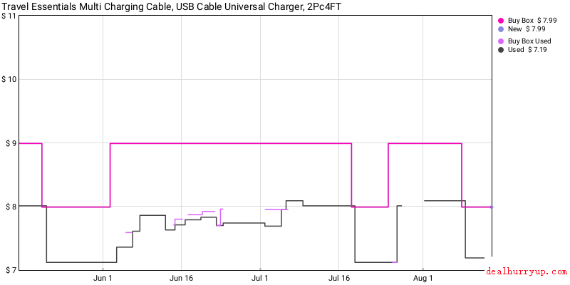 Price History Chart