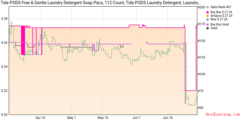 Price History Chart
