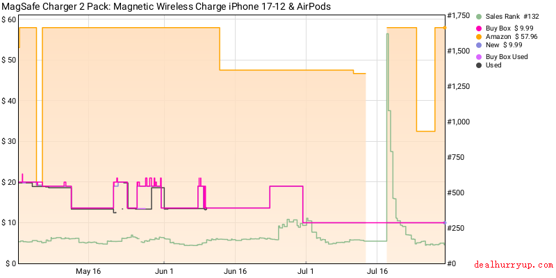 Price History Chart
