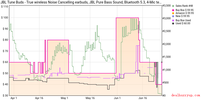 Price History Chart