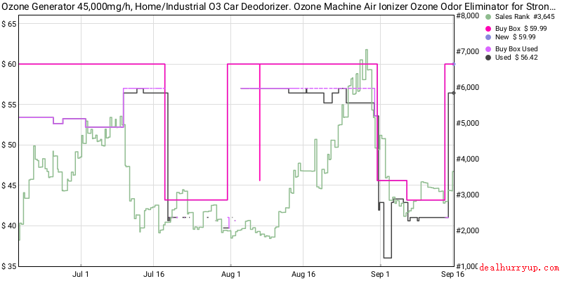 Price History Chart