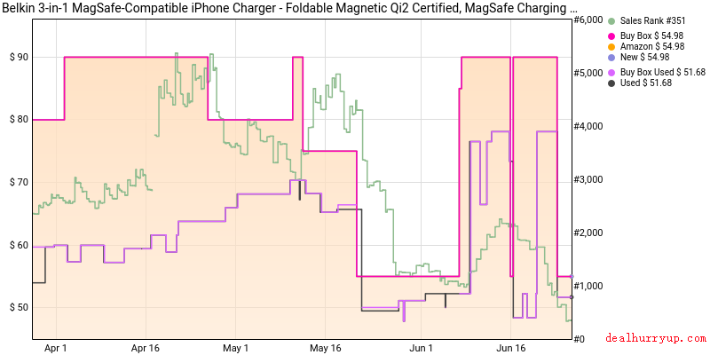 Price History Chart