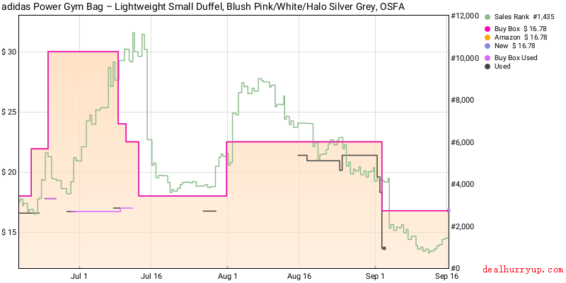 Price History Chart