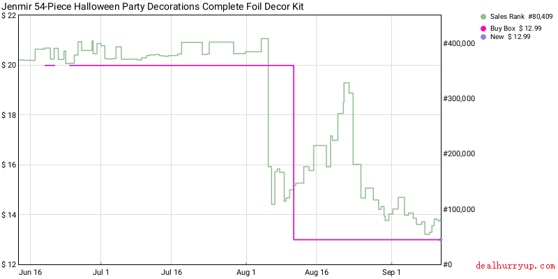 Price History Chart