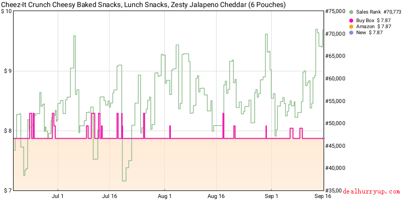 Price History Chart