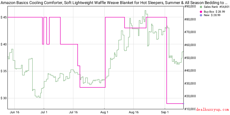Price History Chart