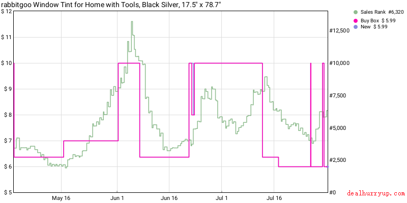 Price History Chart