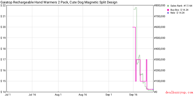 Price History Chart